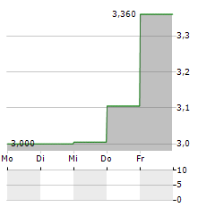 TALENOM Aktie 5-Tage-Chart