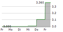 TALENOM OYJ 5-Tage-Chart