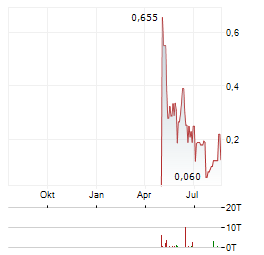 TALENT INFINITY RESOURCE DEVELOPMENTS Aktie Chart 1 Jahr