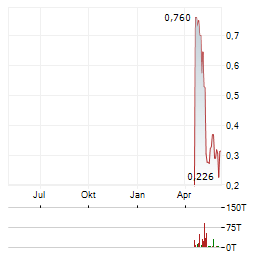 TALENT INFINITY RESOURCE DEVELOPMENTS Aktie Chart 1 Jahr