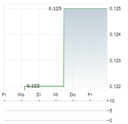 TALENT INFINITY RESOURCE DEVELOPMENTS Aktie 5-Tage-Chart