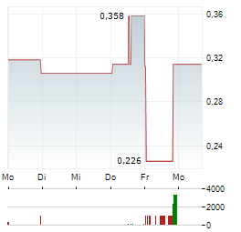TALENT INFINITY RESOURCE DEVELOPMENTS Aktie 5-Tage-Chart