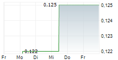 TALENT INFINITY RESOURCE DEVELOPMENTS INC 5-Tage-Chart