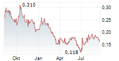 TALGA GROUP LTD Chart 1 Jahr
