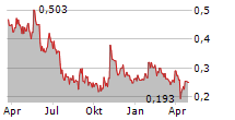 TALGA GROUP LTD Chart 1 Jahr