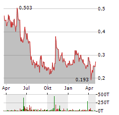 TALGA GROUP Aktie Chart 1 Jahr