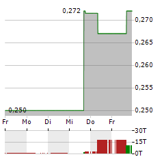 TALGA GROUP Aktie 5-Tage-Chart