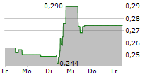 TALGA GROUP LTD 5-Tage-Chart