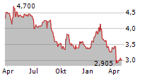 TALGO SA Chart 1 Jahr