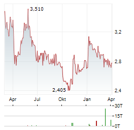 TALGO Aktie Chart 1 Jahr