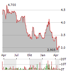 TALGO Aktie Chart 1 Jahr