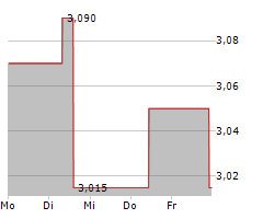 TALGO SA Chart 1 Jahr