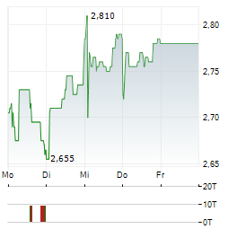 TALGO Aktie 5-Tage-Chart