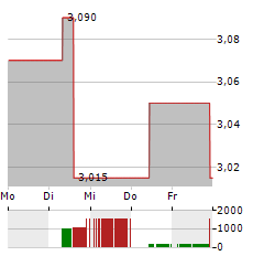 TALGO Aktie 5-Tage-Chart