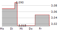 TALGO SA 5-Tage-Chart