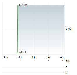 TALI DIGITAL Aktie Chart 1 Jahr