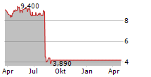 TALIS BIOMEDICAL CORPORATION Chart 1 Jahr