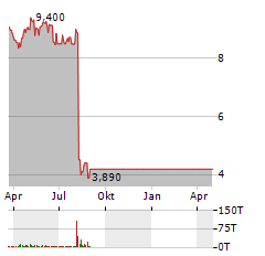 TALIS BIOMEDICAL Aktie Chart 1 Jahr