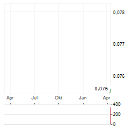 TALISMAN METALS Aktie Chart 1 Jahr