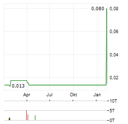 TALISMAN METALS Aktie Chart 1 Jahr