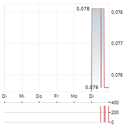 TALISMAN METALS Aktie 5-Tage-Chart