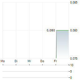 TALISMAN METALS Aktie 5-Tage-Chart