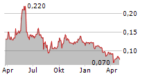 TALISMAN MINING LIMITED Chart 1 Jahr