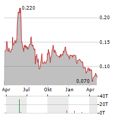 TALISMAN MINING Aktie Chart 1 Jahr