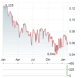 TALISMAN MINING Aktie Chart 1 Jahr