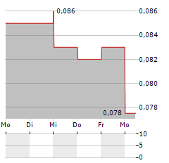 TALISMAN MINING Aktie 5-Tage-Chart