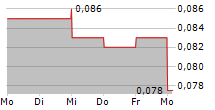 TALISMAN MINING LIMITED 5-Tage-Chart