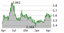 TALKPOOL AG Chart 1 Jahr