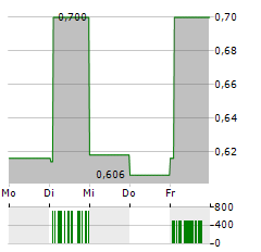 TALKPOOL Aktie 5-Tage-Chart