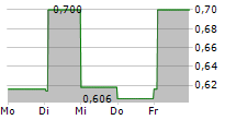 TALKPOOL AG 5-Tage-Chart