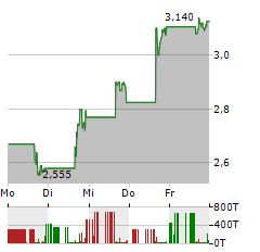 TALKSPACE Aktie 5-Tage-Chart