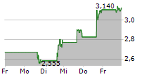 TALKSPACE INC 5-Tage-Chart