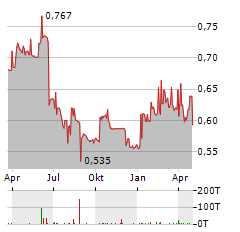 TALLINK GRUPP Aktie Chart 1 Jahr