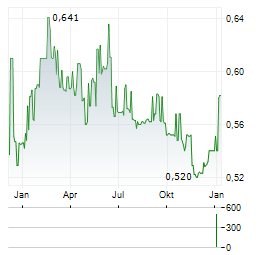 TALLINK GRUPP Aktie Chart 1 Jahr