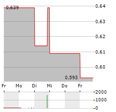 TALLINK GRUPP Aktie 5-Tage-Chart