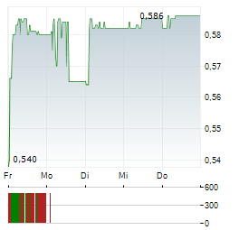 TALLINK GRUPP Aktie 5-Tage-Chart