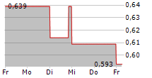 TALLINK GRUPP AS 5-Tage-Chart