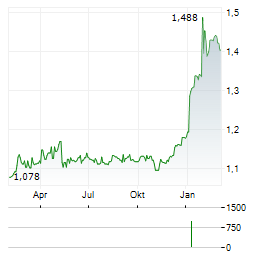 TALLINNA SADAM Aktie Chart 1 Jahr