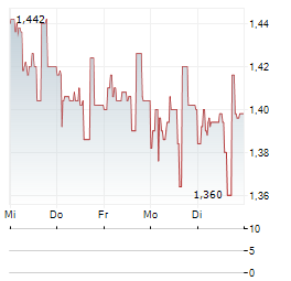 TALLINNA SADAM Aktie 5-Tage-Chart