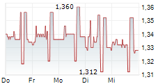 TALLINNA SADAM AS 5-Tage-Chart