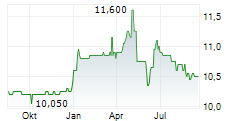 TALLINNA VESI AS Chart 1 Jahr