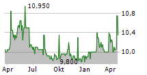 TALLINNA VESI AS Chart 1 Jahr