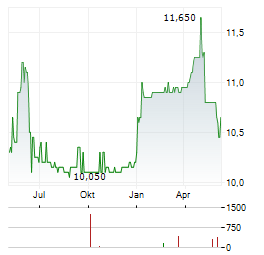 TALLINNA VESI Aktie Chart 1 Jahr