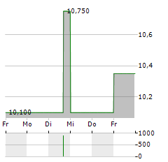 TALLINNA VESI Aktie 5-Tage-Chart