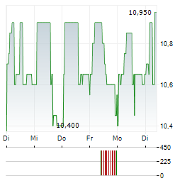 TALLINNA VESI Aktie 5-Tage-Chart