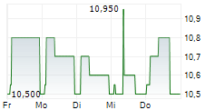 TALLINNA VESI AS 5-Tage-Chart
